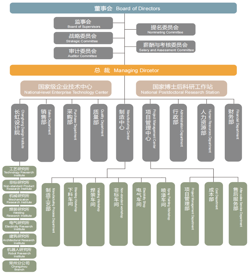 组织架构