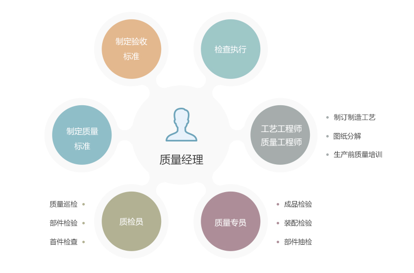 质量管理